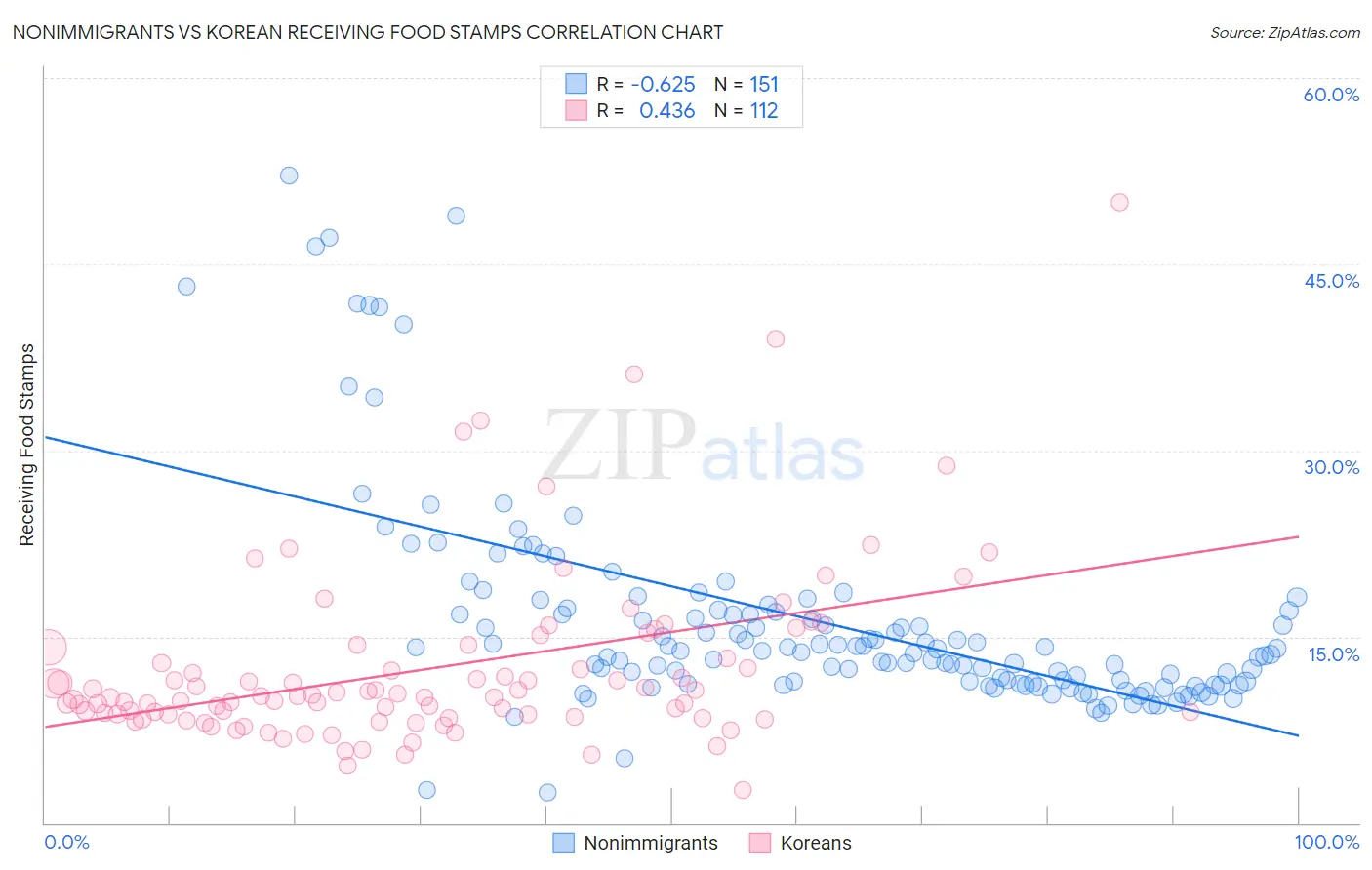 Nonimmigrants vs Korean Receiving Food Stamps