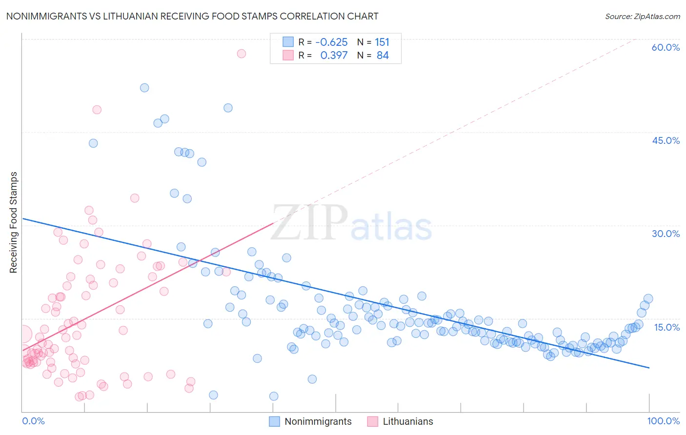 Nonimmigrants vs Lithuanian Receiving Food Stamps