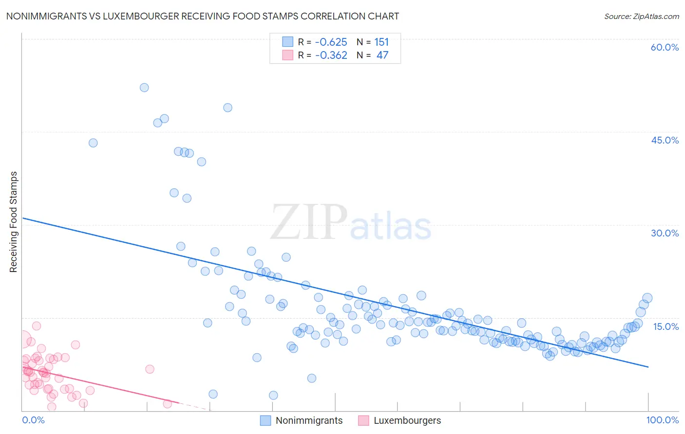 Nonimmigrants vs Luxembourger Receiving Food Stamps