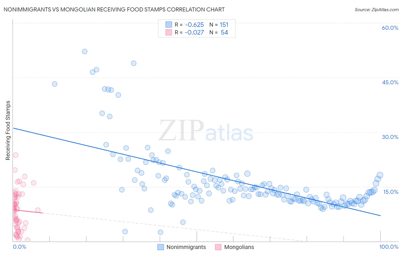 Nonimmigrants vs Mongolian Receiving Food Stamps