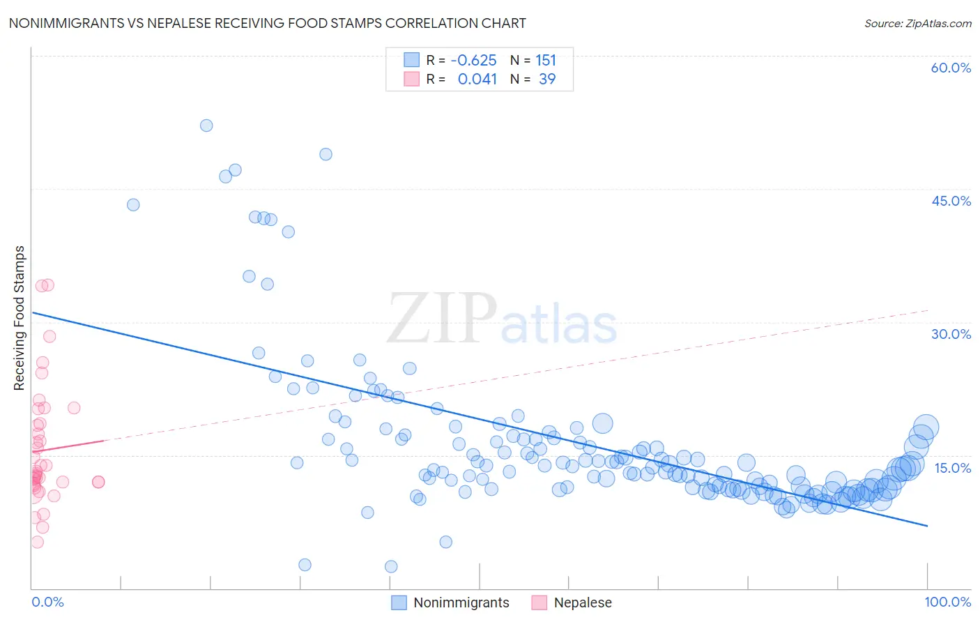Nonimmigrants vs Nepalese Receiving Food Stamps