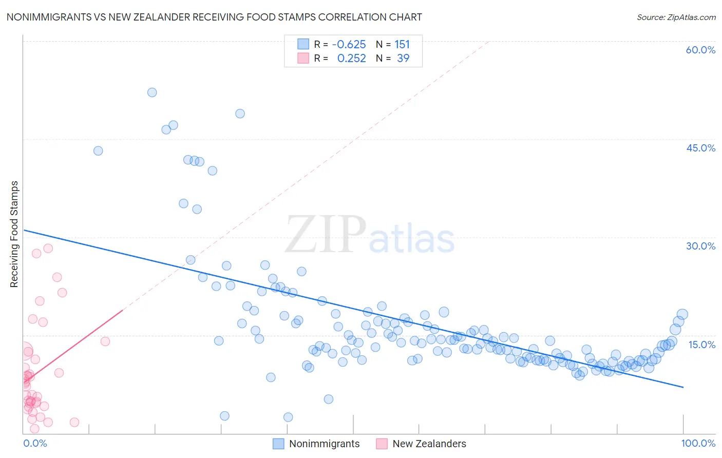 Nonimmigrants vs New Zealander Receiving Food Stamps