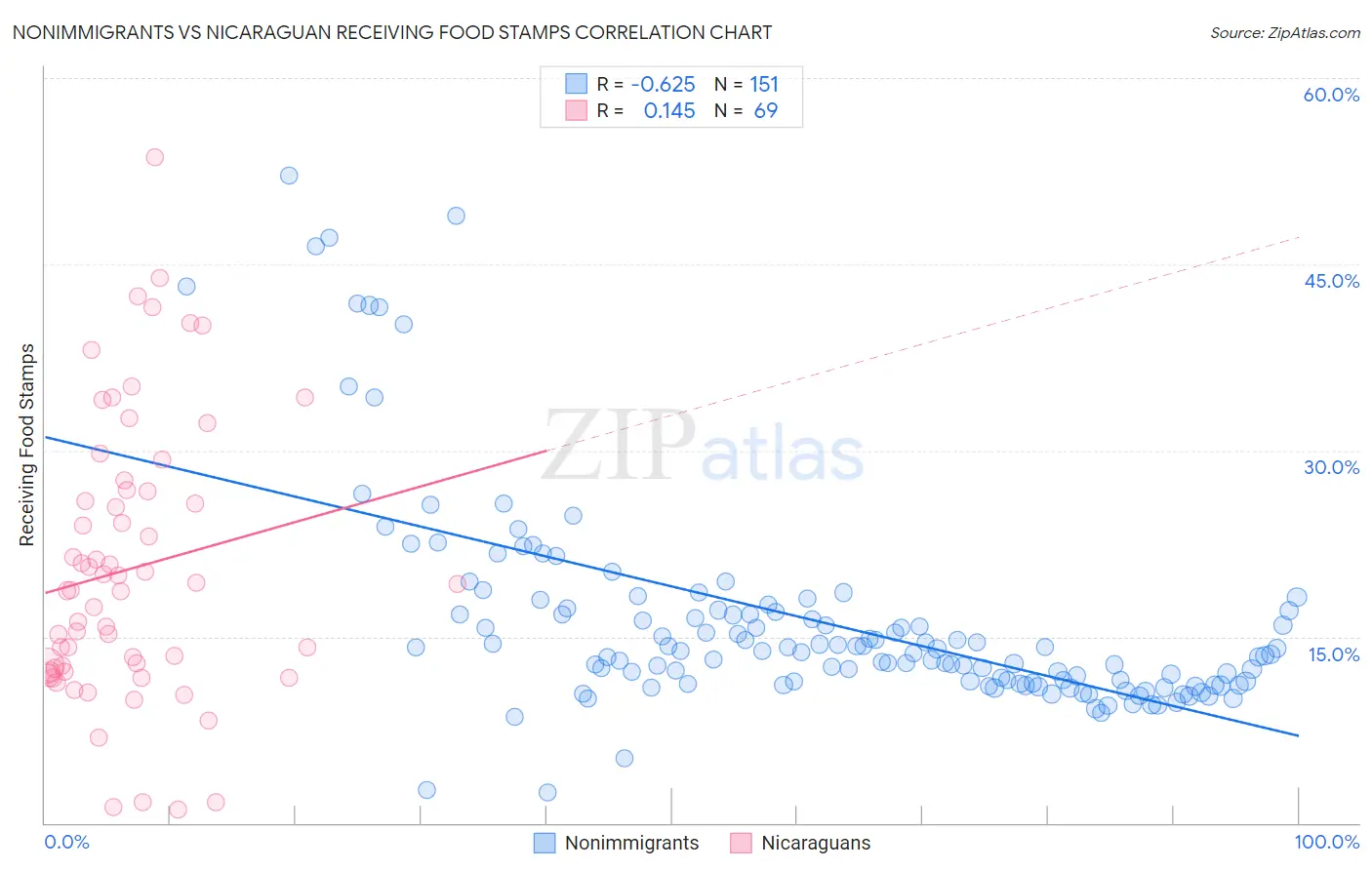 Nonimmigrants vs Nicaraguan Receiving Food Stamps