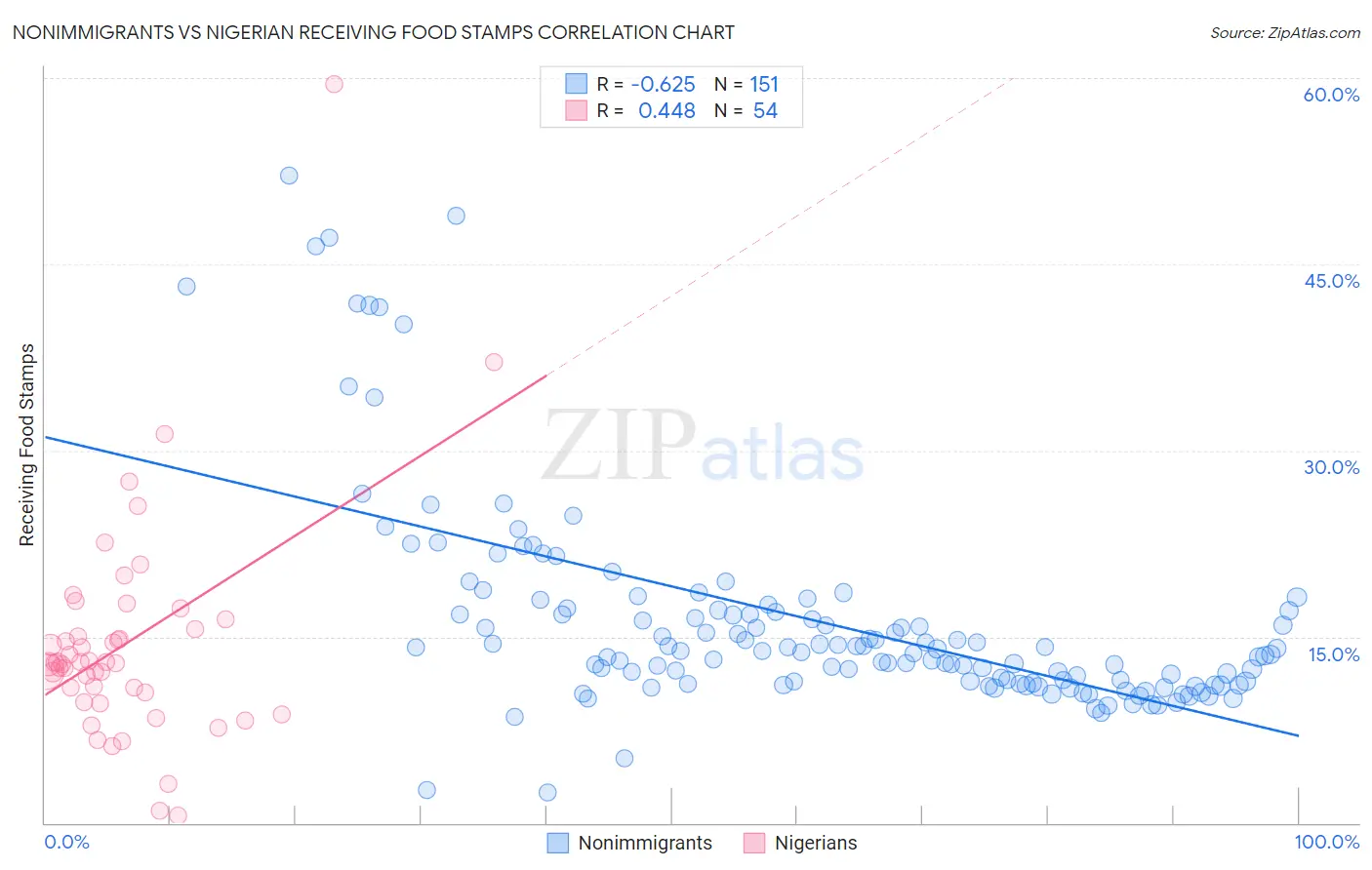 Nonimmigrants vs Nigerian Receiving Food Stamps