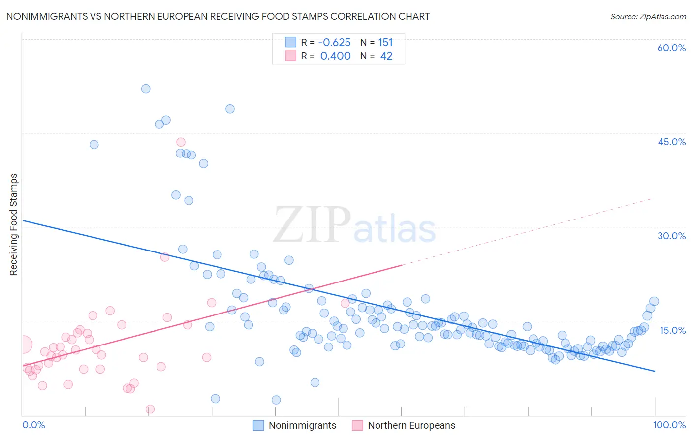 Nonimmigrants vs Northern European Receiving Food Stamps