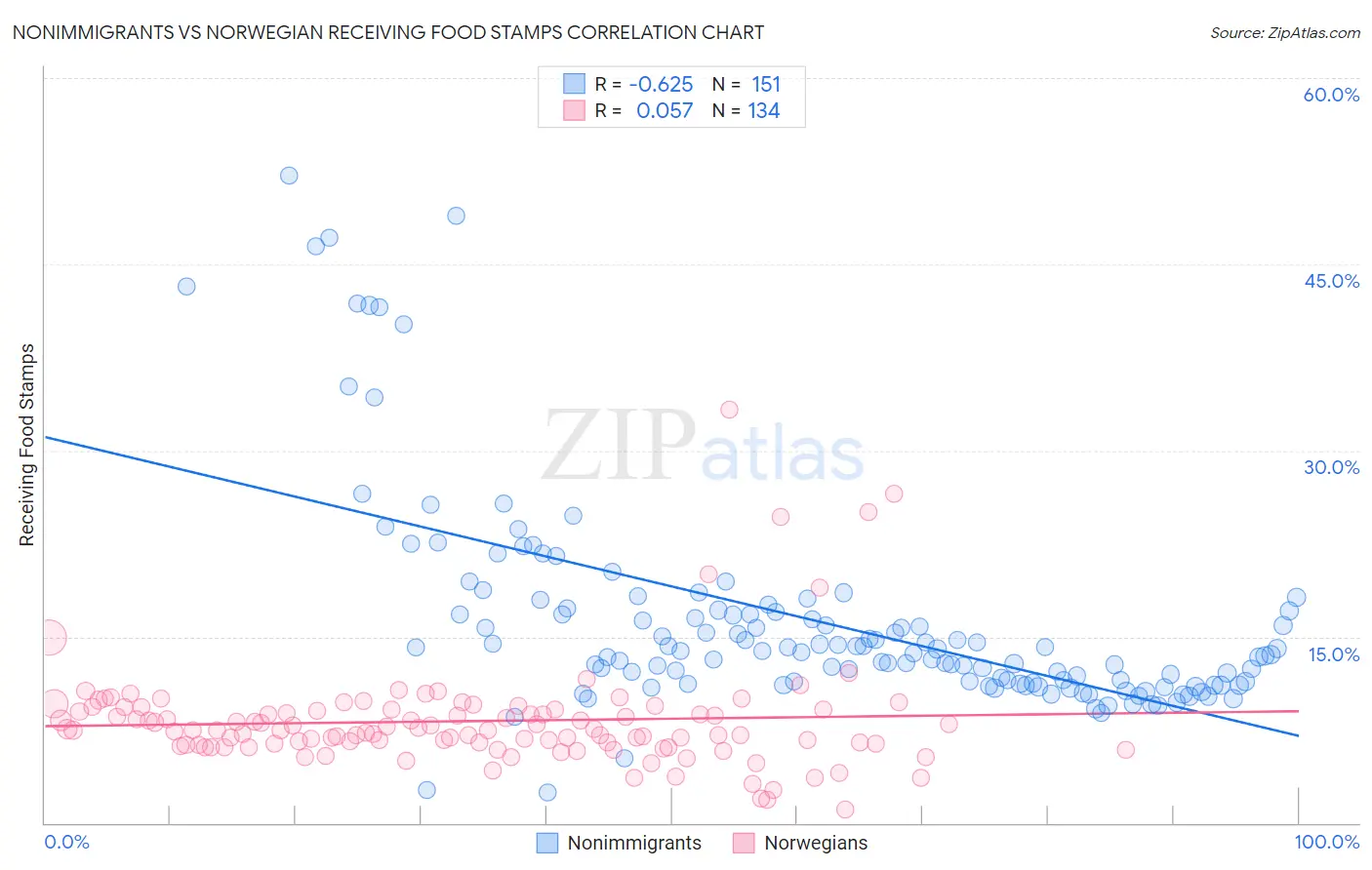 Nonimmigrants vs Norwegian Receiving Food Stamps
