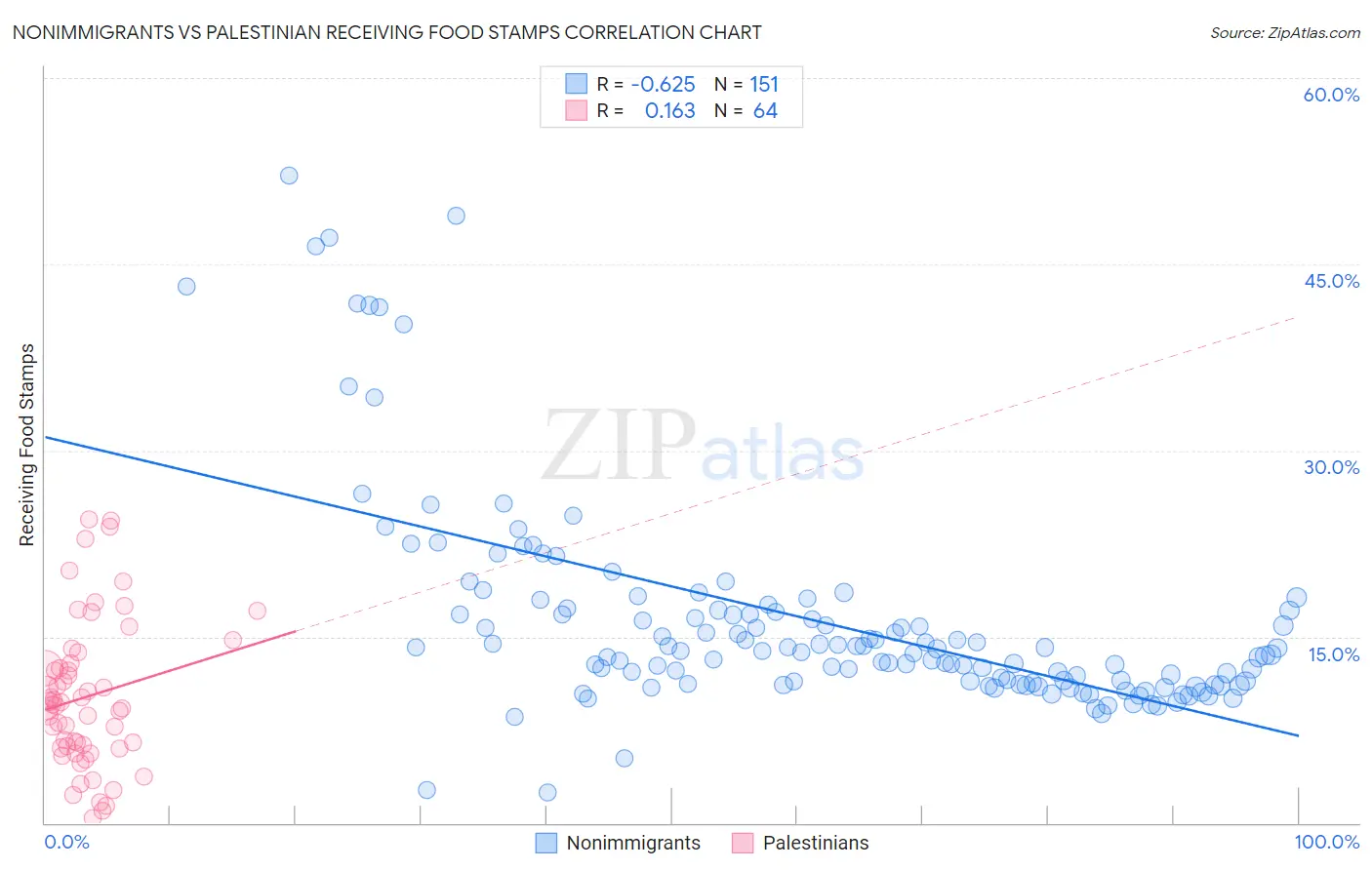 Nonimmigrants vs Palestinian Receiving Food Stamps