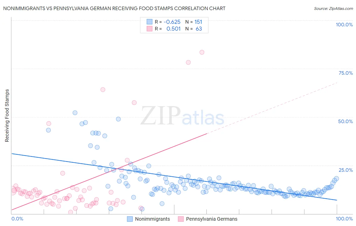 Nonimmigrants vs Pennsylvania German Receiving Food Stamps