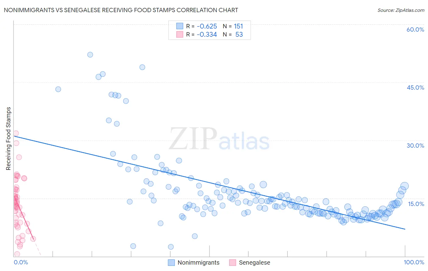 Nonimmigrants vs Senegalese Receiving Food Stamps