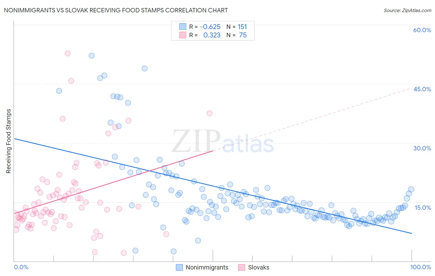 Nonimmigrants vs Slovak Receiving Food Stamps