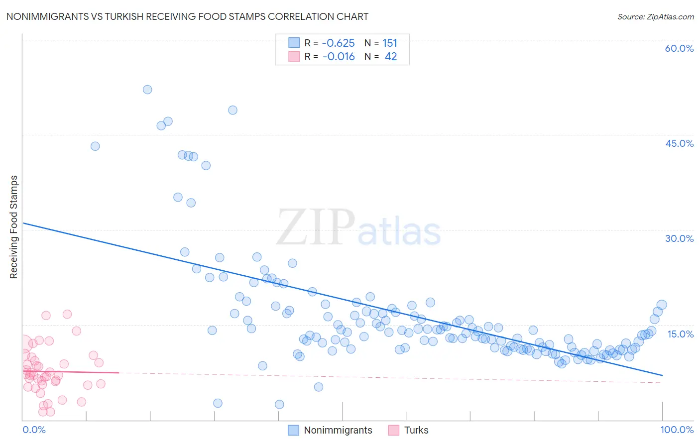 Nonimmigrants vs Turkish Receiving Food Stamps