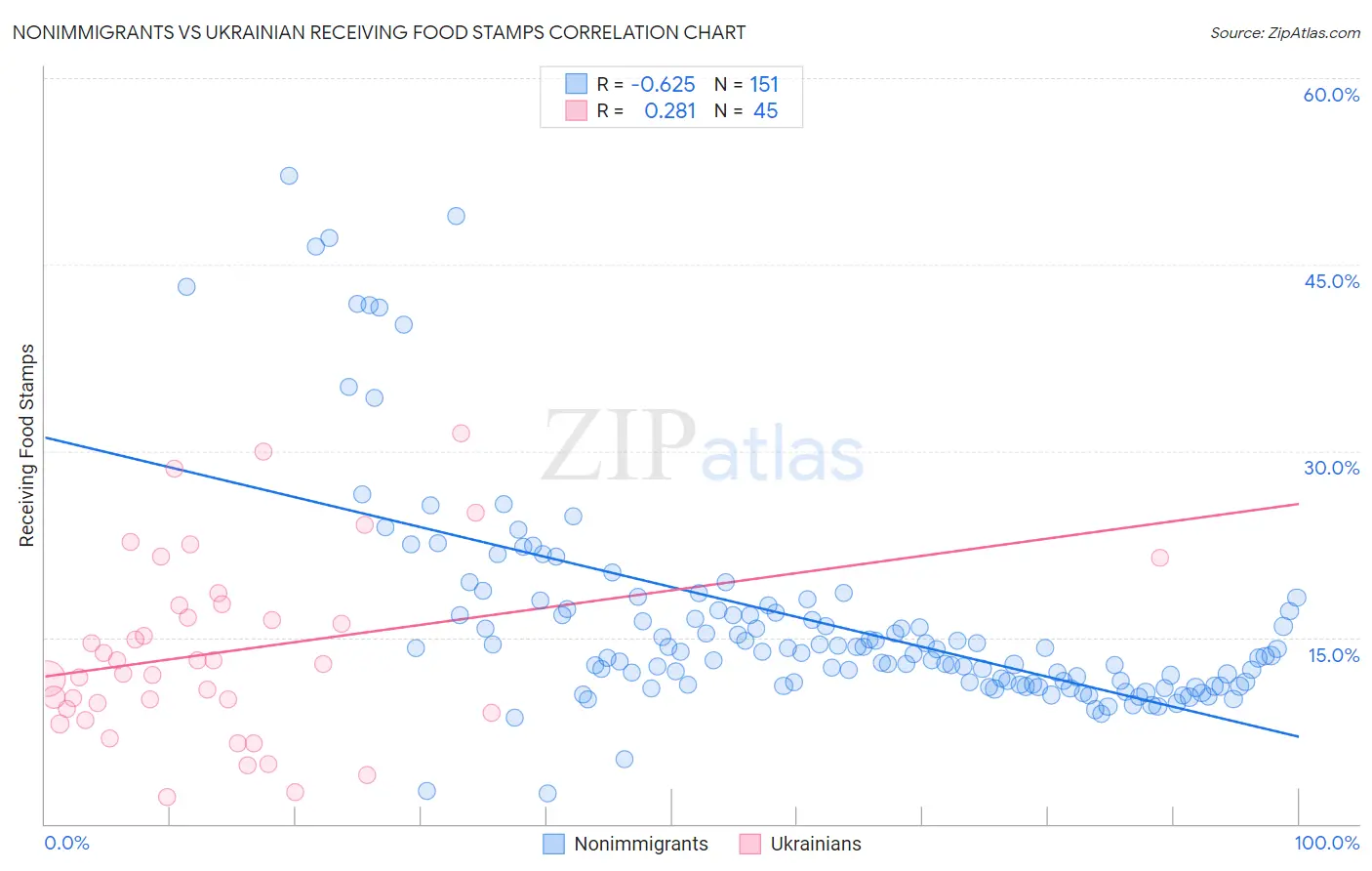 Nonimmigrants vs Ukrainian Receiving Food Stamps