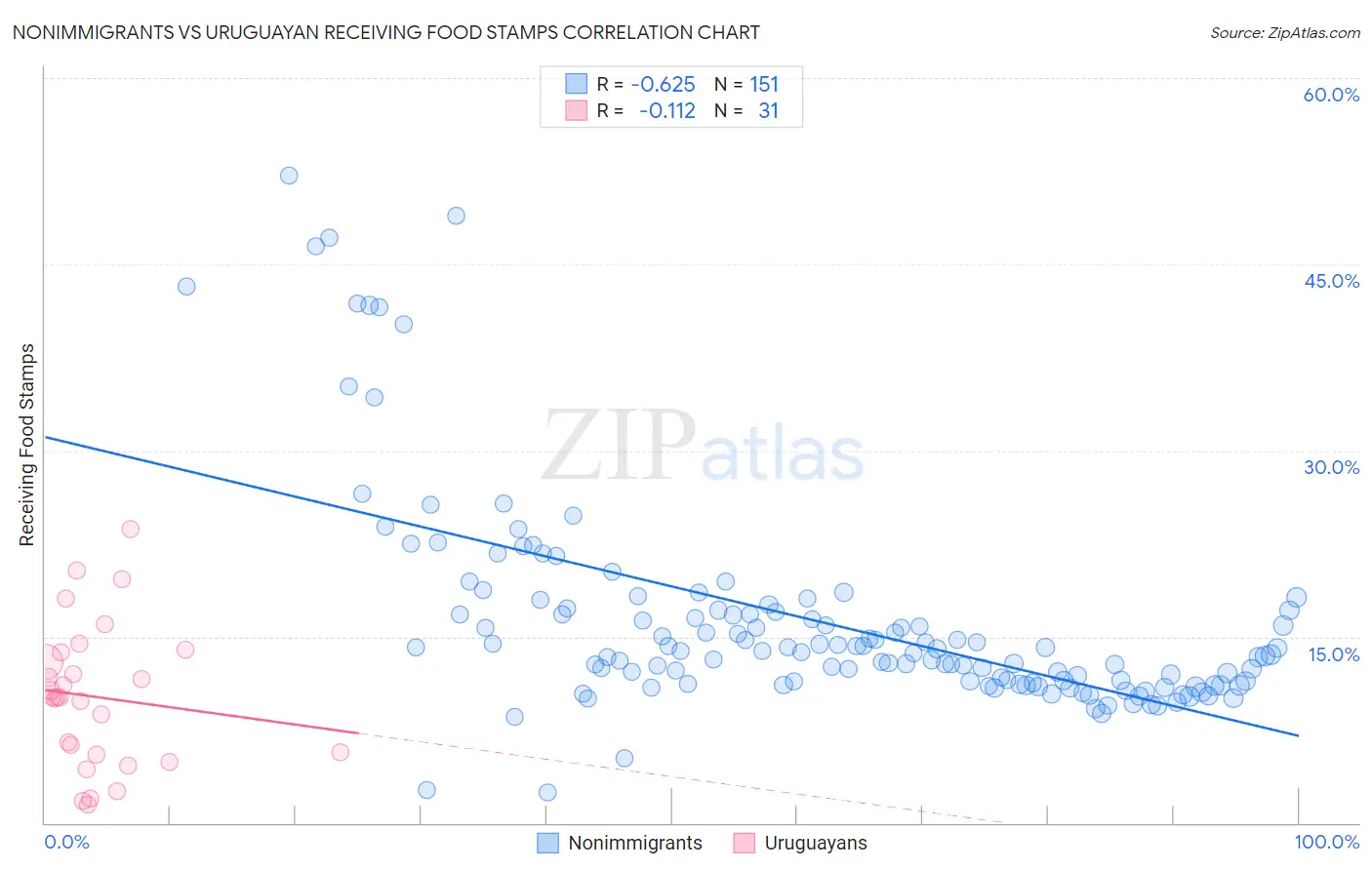 Nonimmigrants vs Uruguayan Receiving Food Stamps