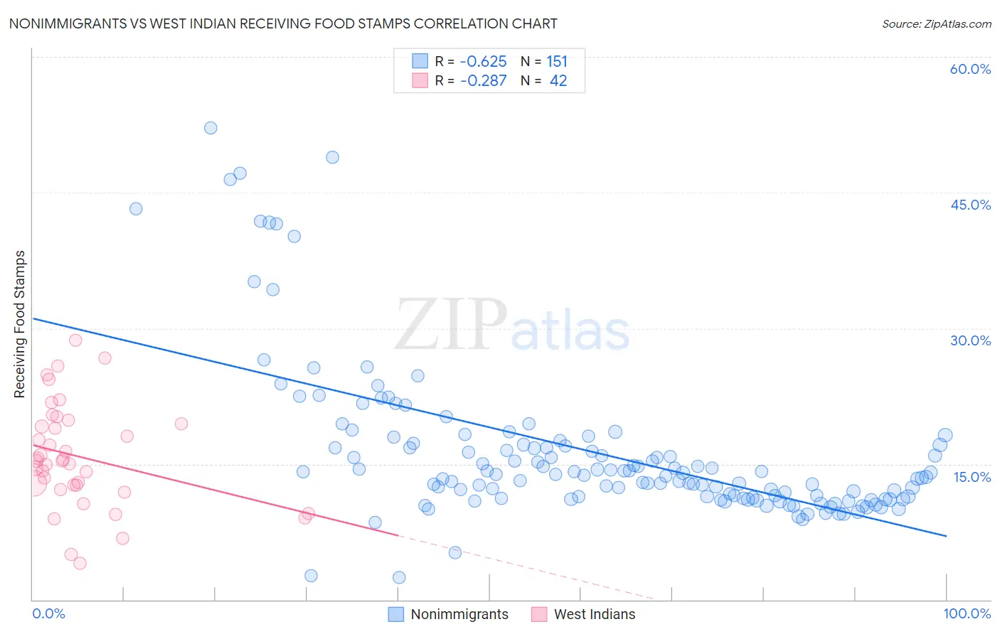 Nonimmigrants vs West Indian Receiving Food Stamps