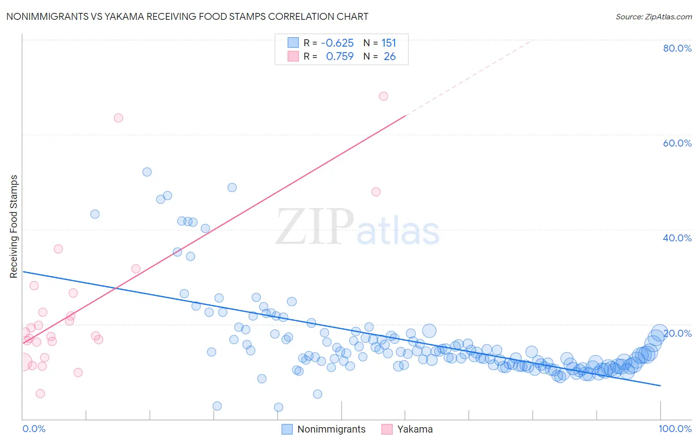 Nonimmigrants vs Yakama Receiving Food Stamps