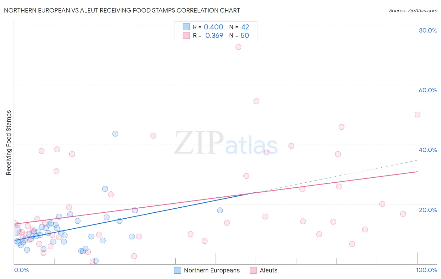 Northern European vs Aleut Receiving Food Stamps