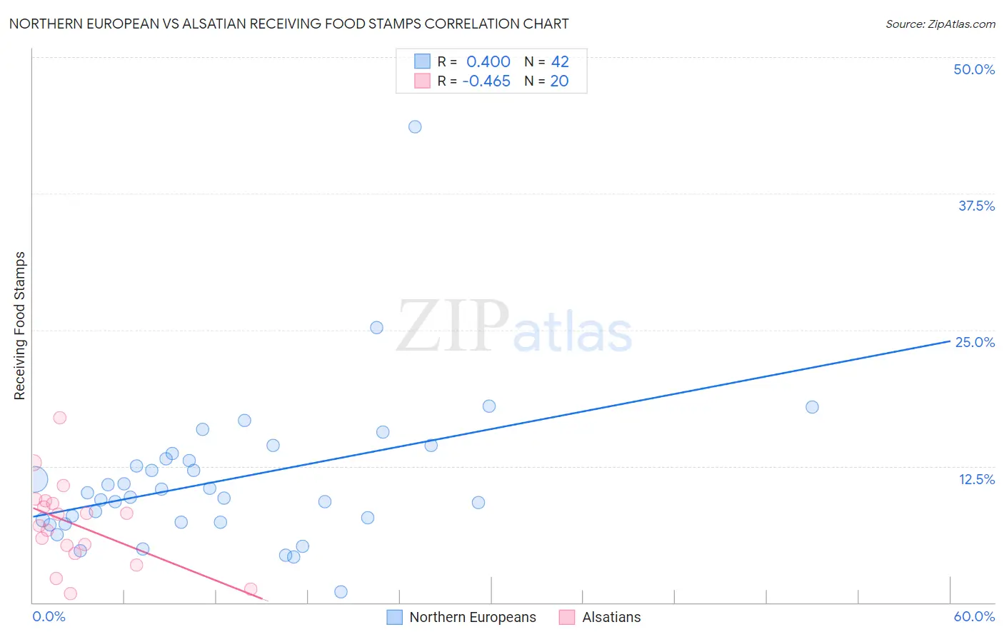 Northern European vs Alsatian Receiving Food Stamps
