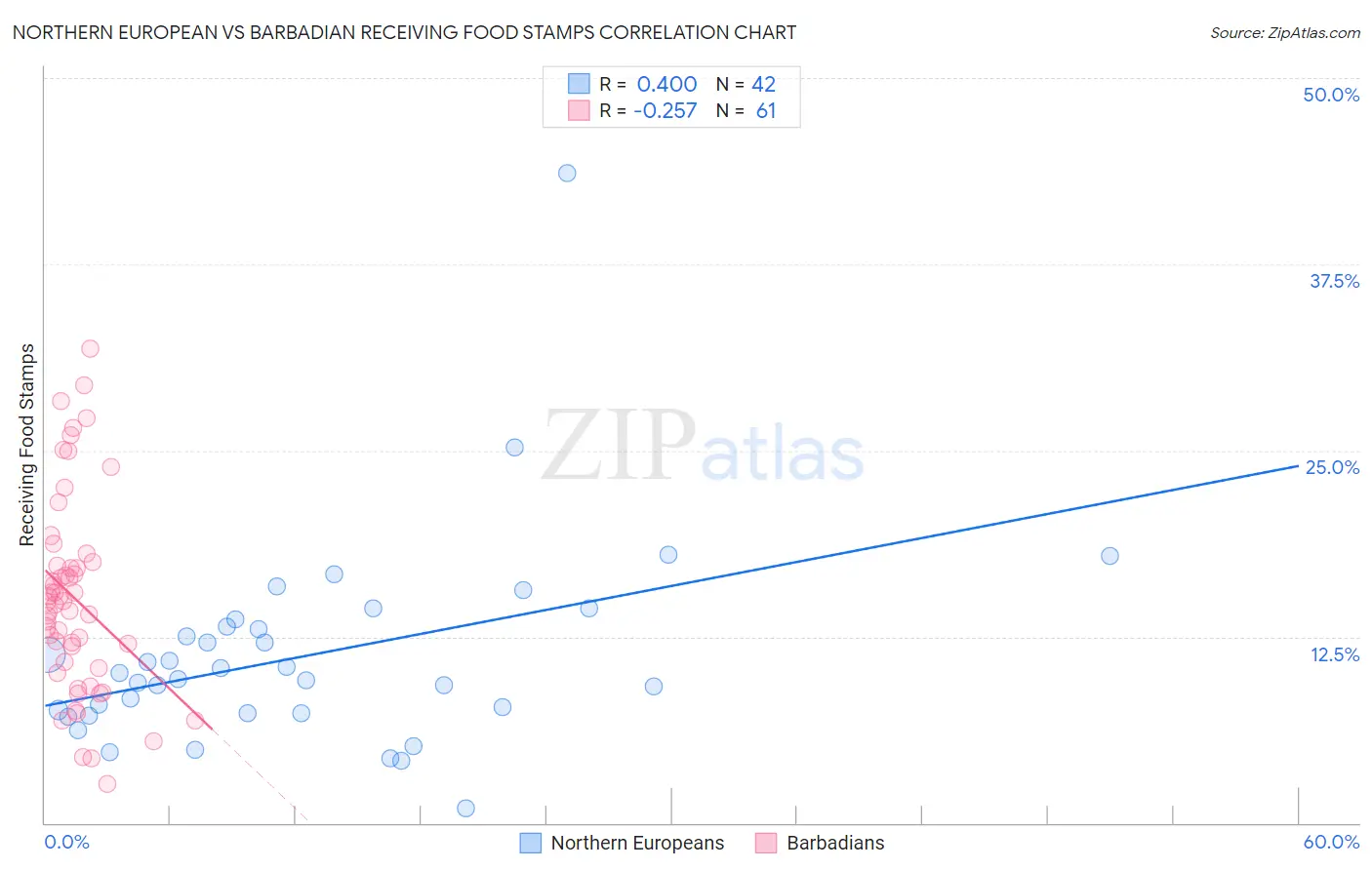 Northern European vs Barbadian Receiving Food Stamps