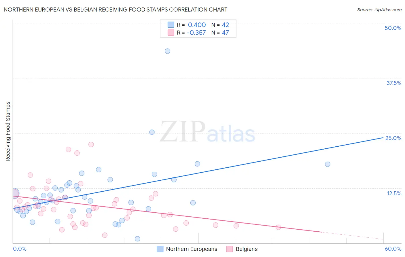 Northern European vs Belgian Receiving Food Stamps