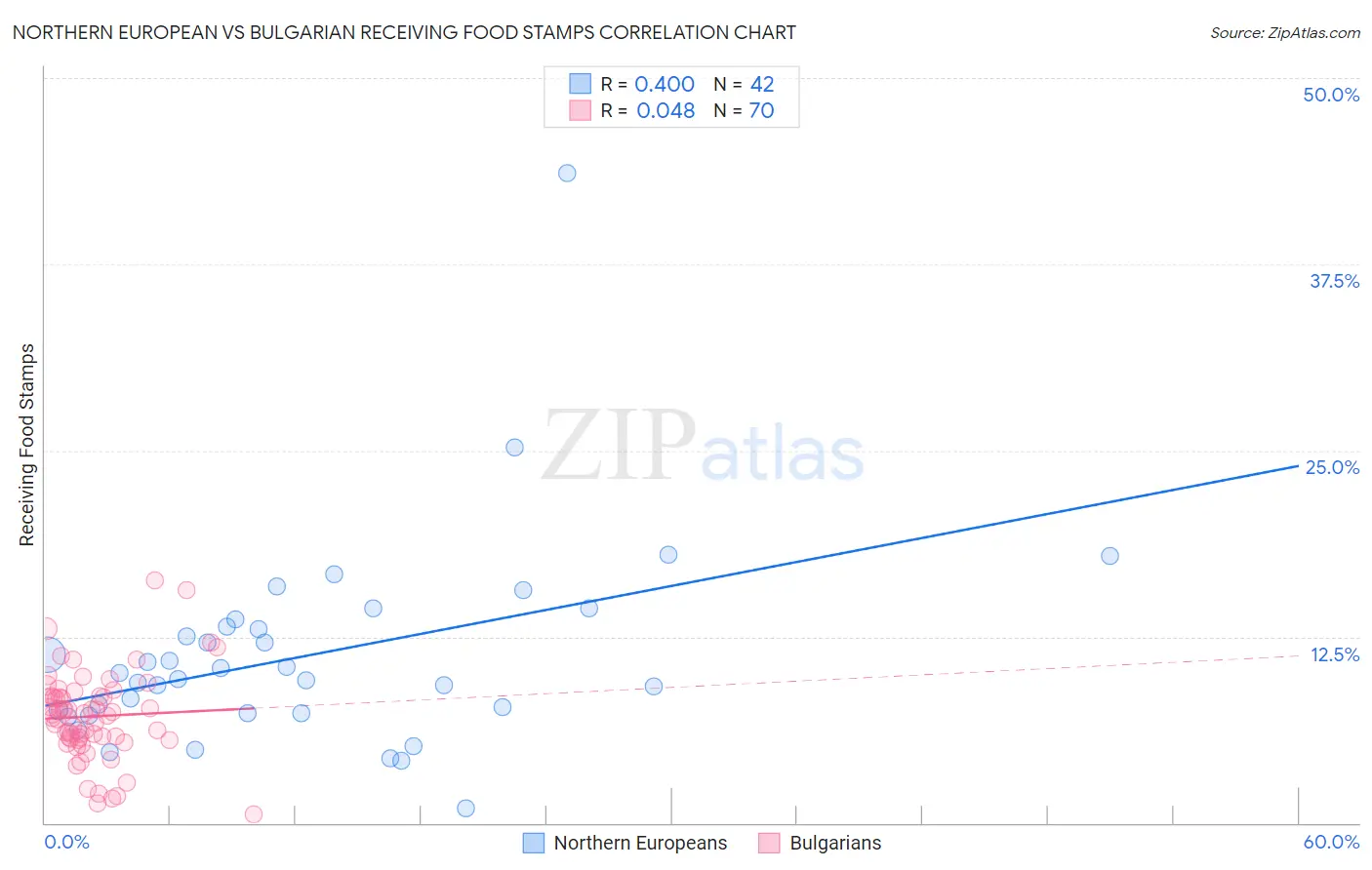 Northern European vs Bulgarian Receiving Food Stamps