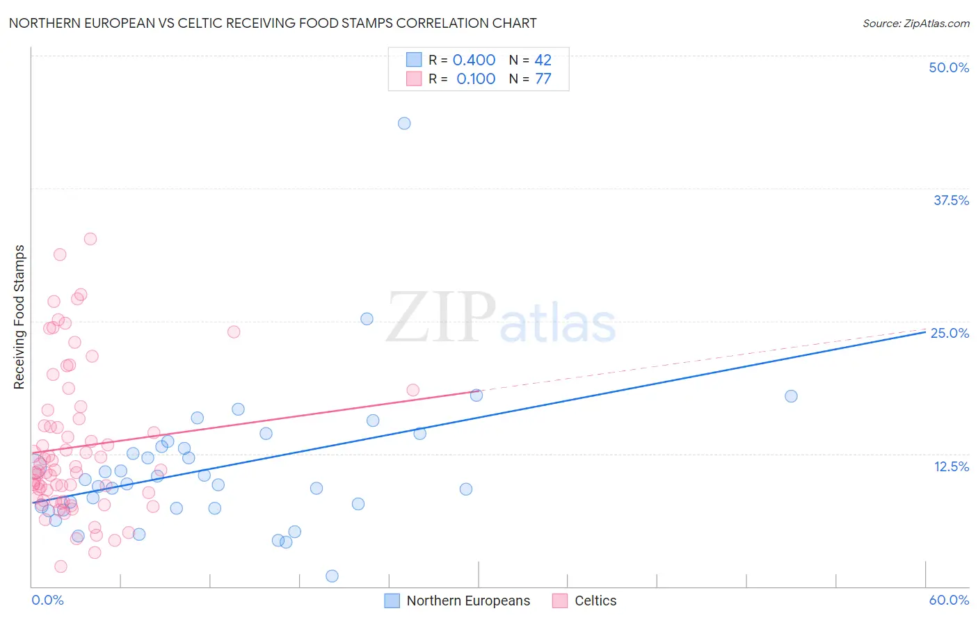 Northern European vs Celtic Receiving Food Stamps