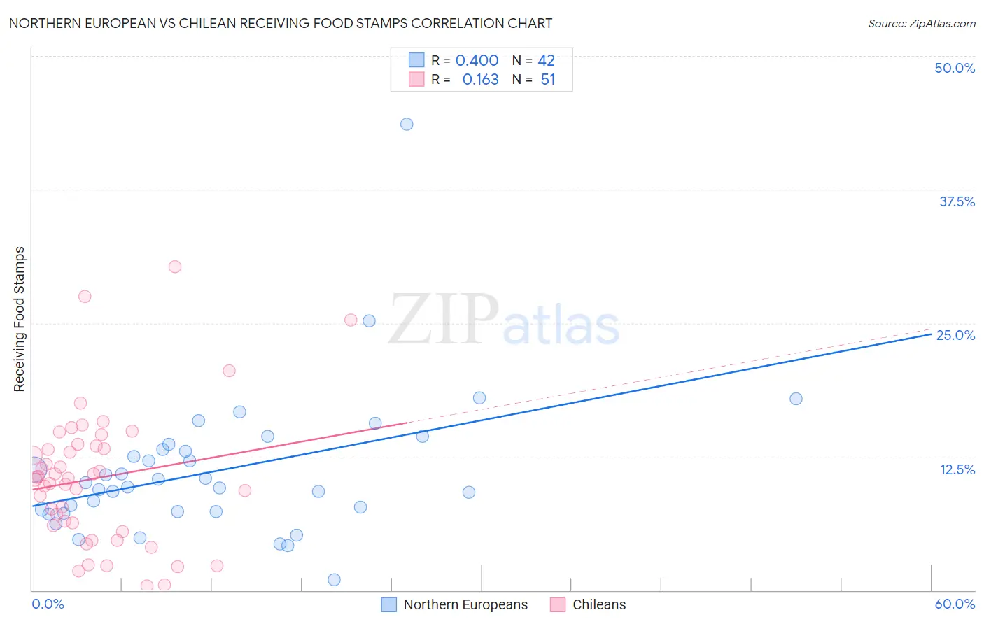 Northern European vs Chilean Receiving Food Stamps