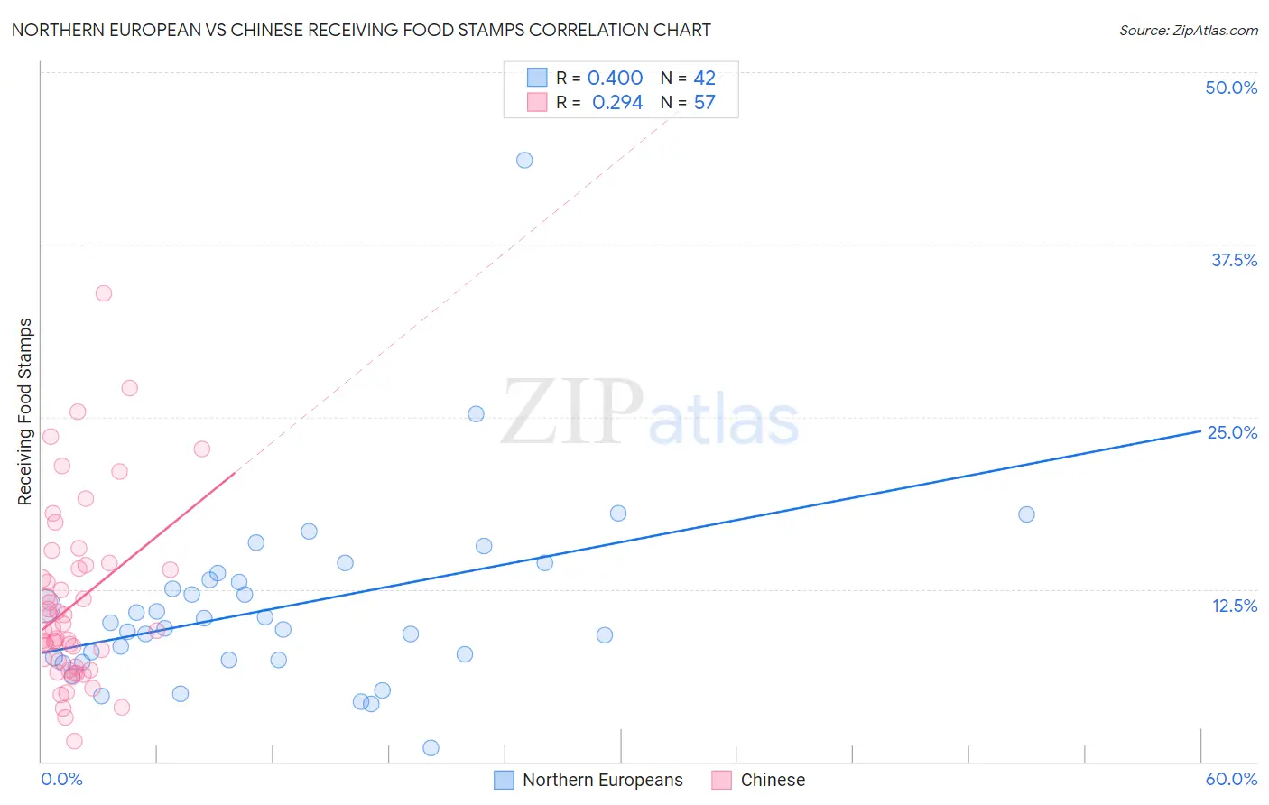 Northern European vs Chinese Receiving Food Stamps