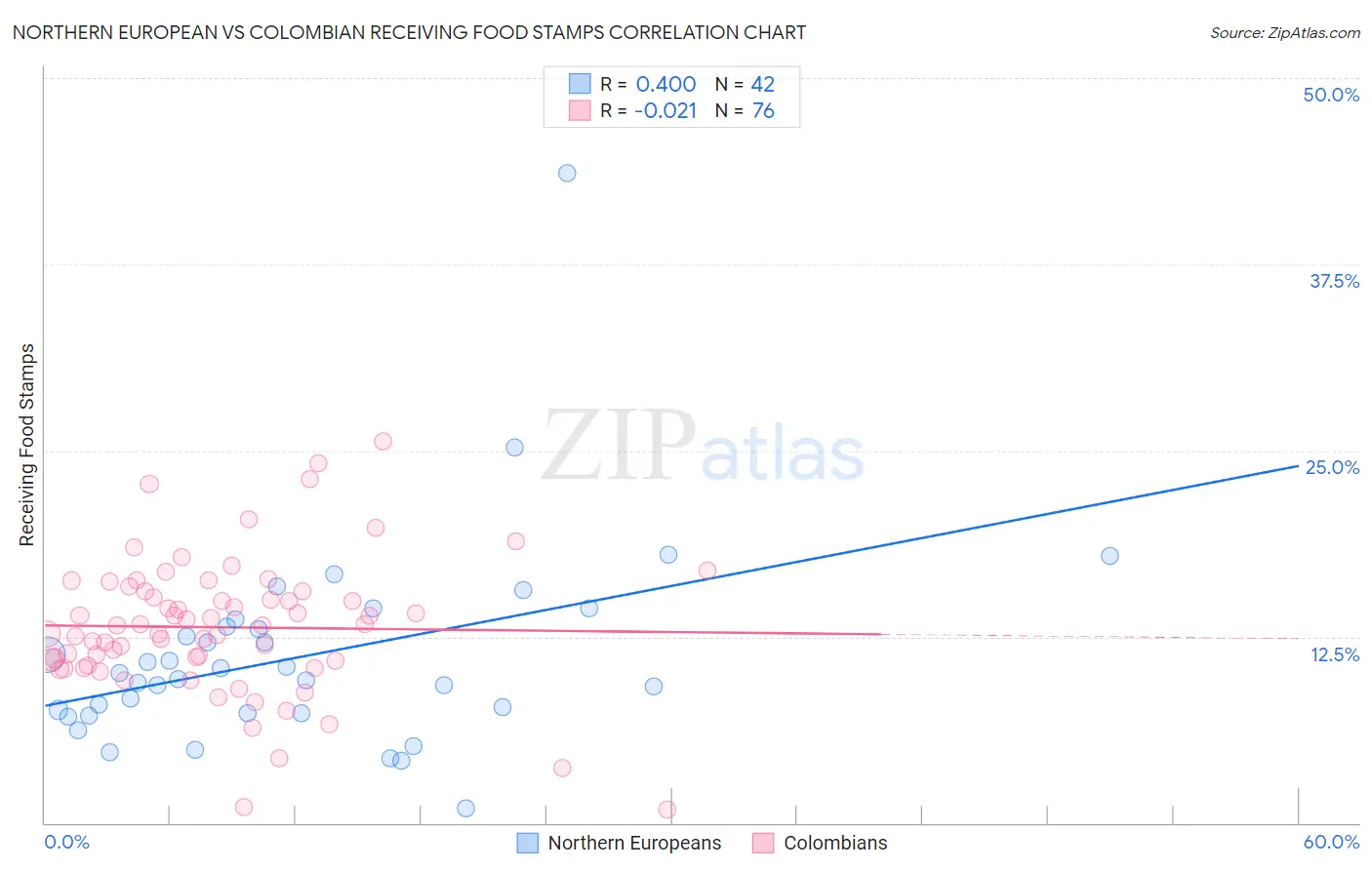 Northern European vs Colombian Receiving Food Stamps