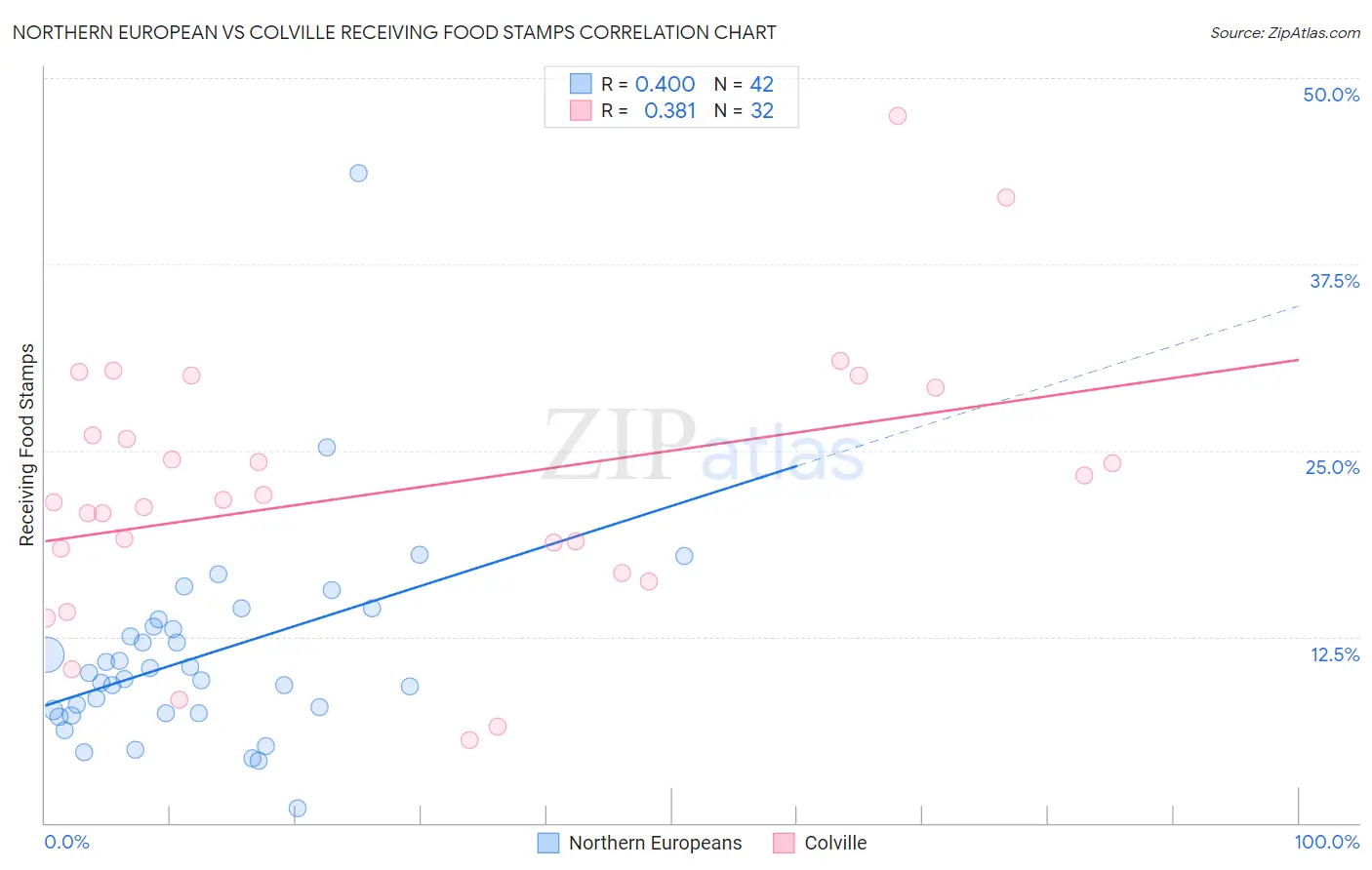 Northern European vs Colville Receiving Food Stamps