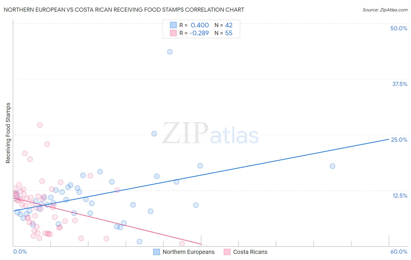 Northern European vs Costa Rican Receiving Food Stamps