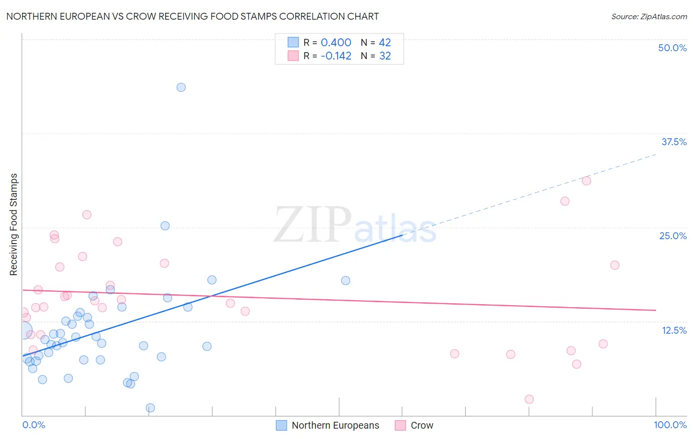 Northern European vs Crow Receiving Food Stamps