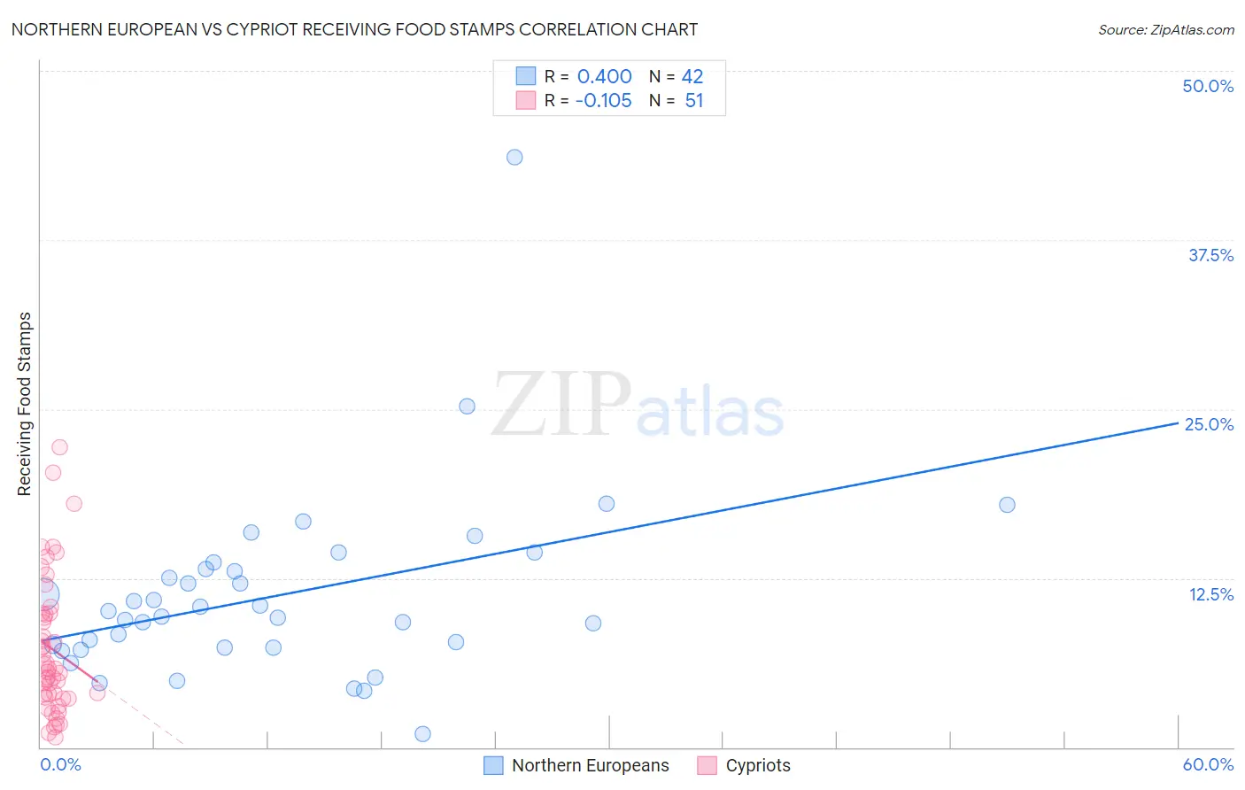 Northern European vs Cypriot Receiving Food Stamps