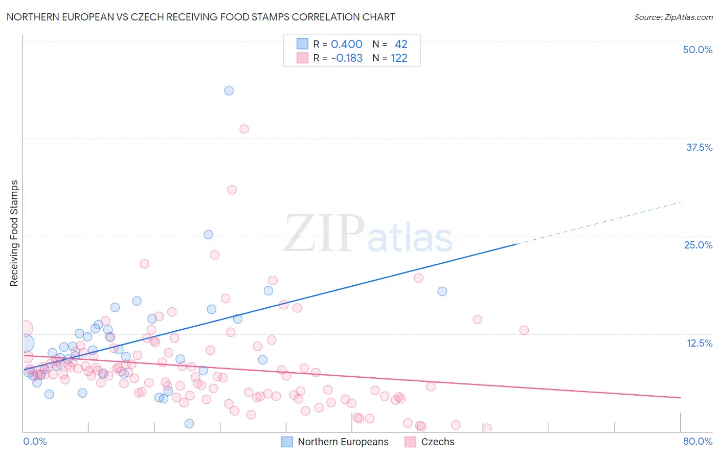 Northern European vs Czech Receiving Food Stamps