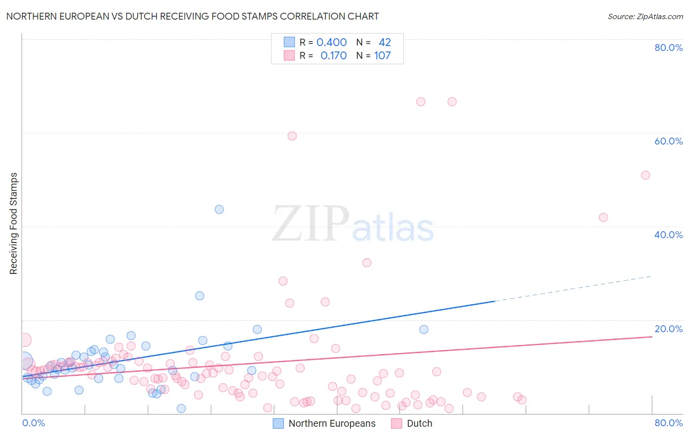 Northern European vs Dutch Receiving Food Stamps