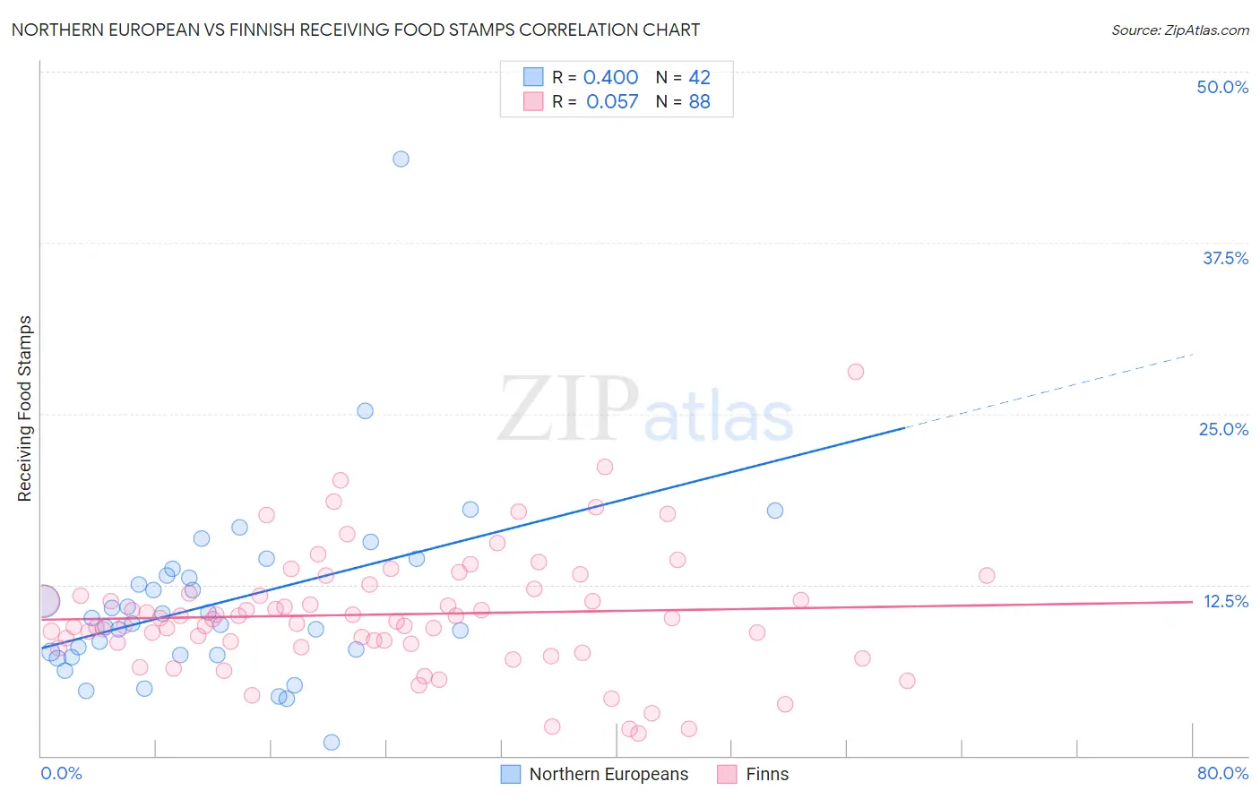 Northern European vs Finnish Receiving Food Stamps