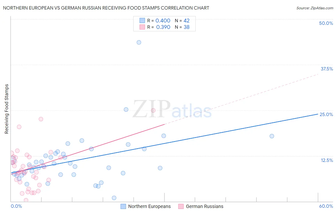 Northern European vs German Russian Receiving Food Stamps
