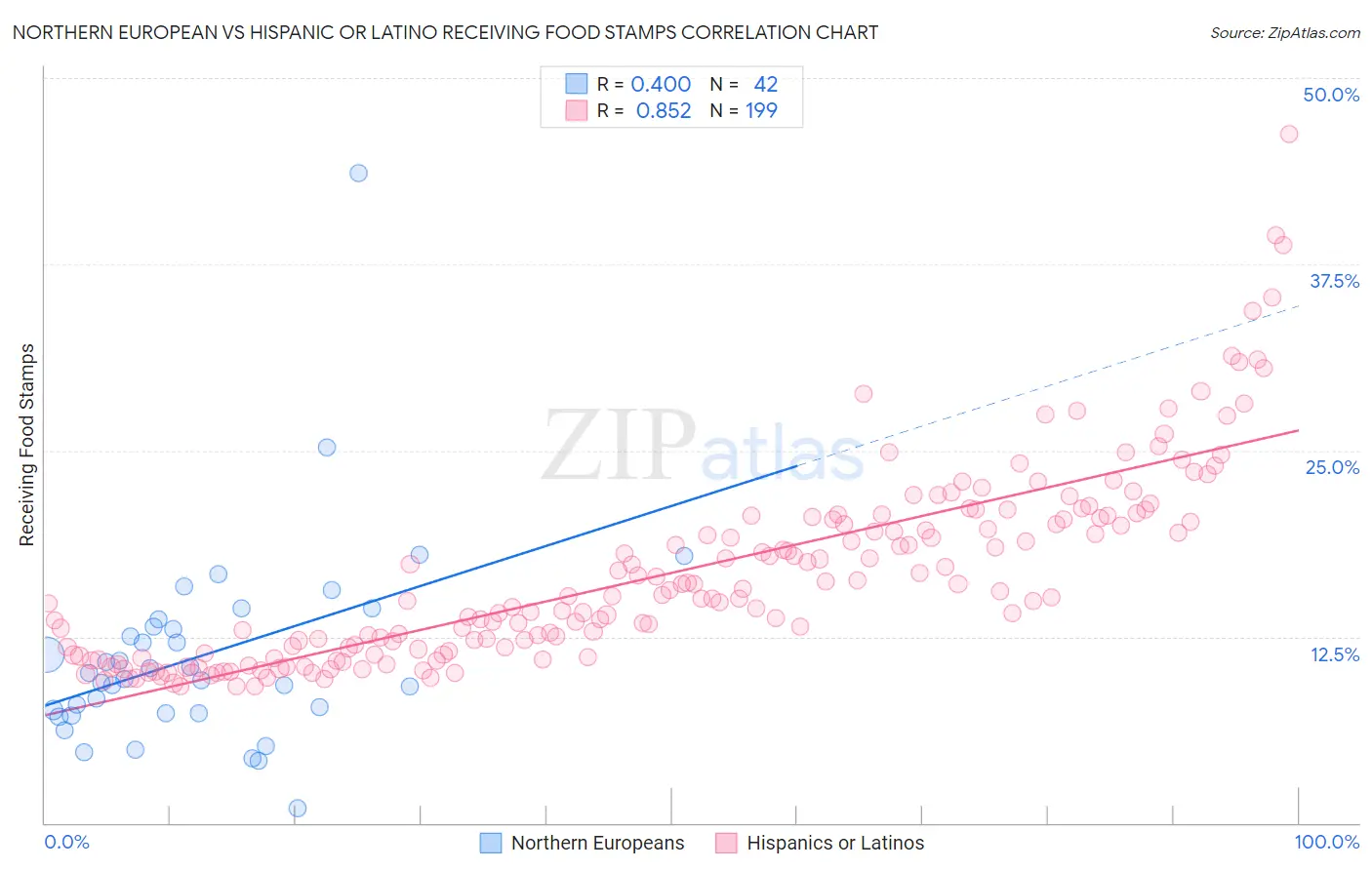 Northern European vs Hispanic or Latino Receiving Food Stamps