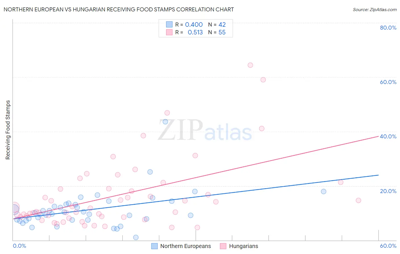 Northern European vs Hungarian Receiving Food Stamps