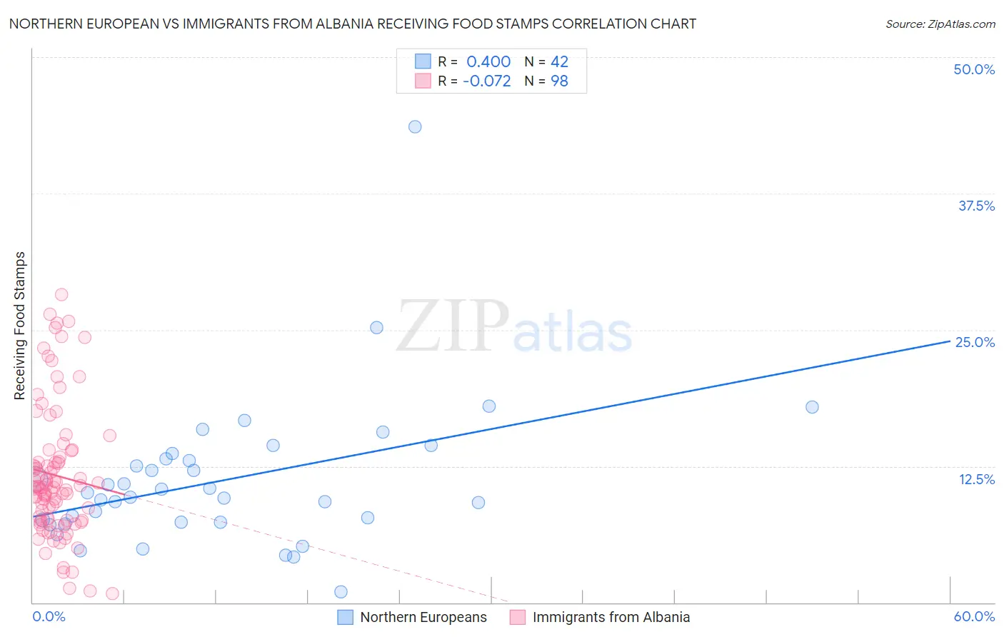 Northern European vs Immigrants from Albania Receiving Food Stamps