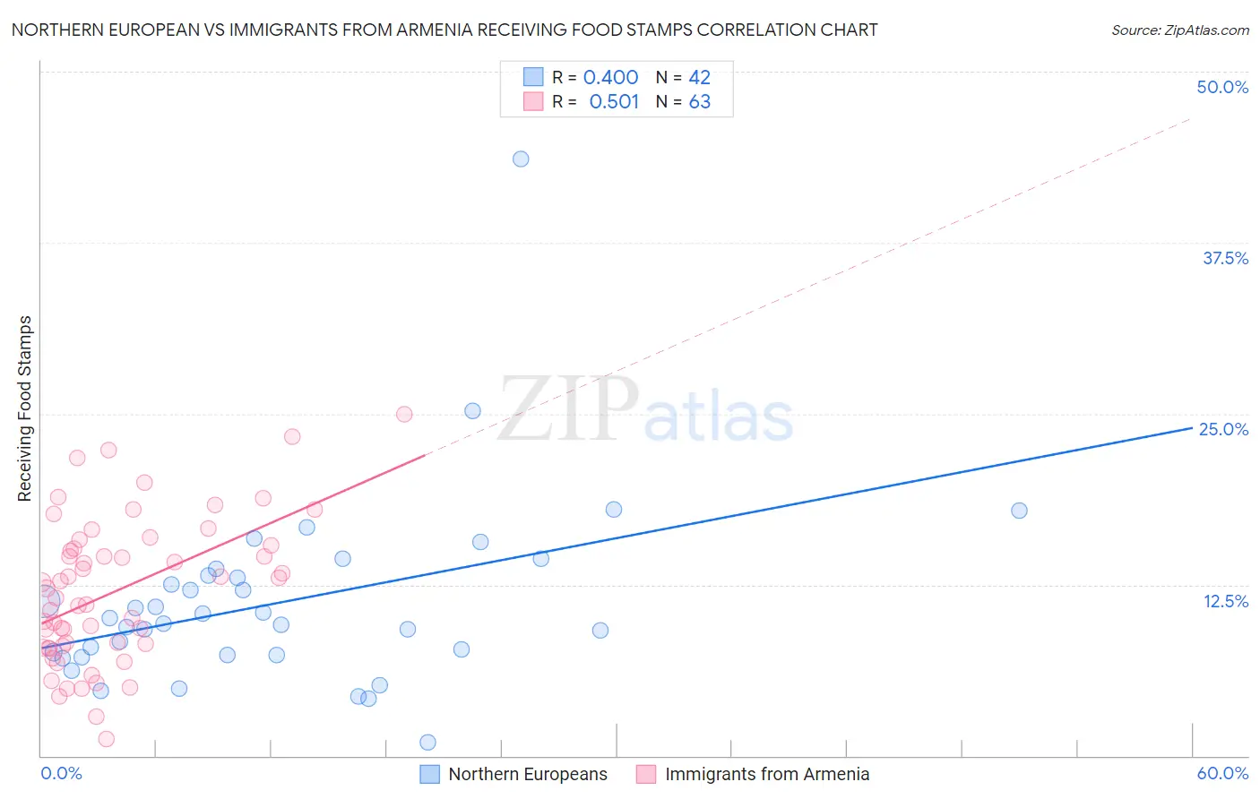 Northern European vs Immigrants from Armenia Receiving Food Stamps