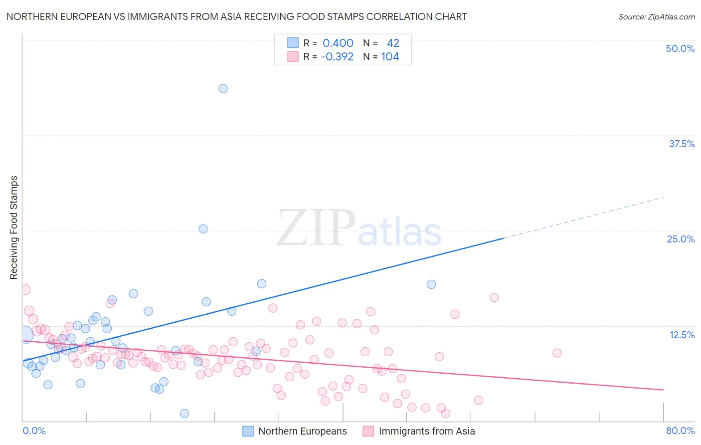 Northern European vs Immigrants from Asia Receiving Food Stamps