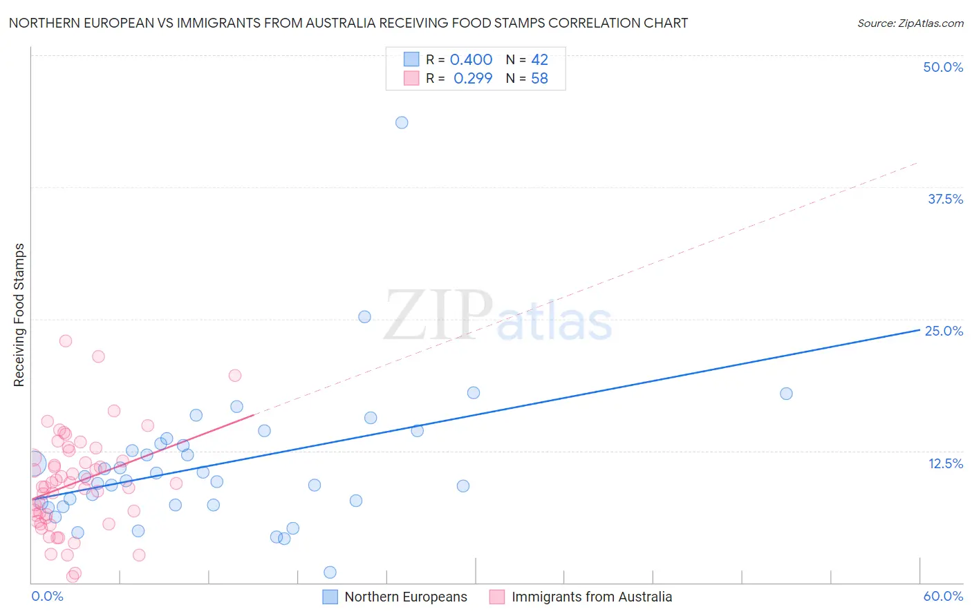 Northern European vs Immigrants from Australia Receiving Food Stamps