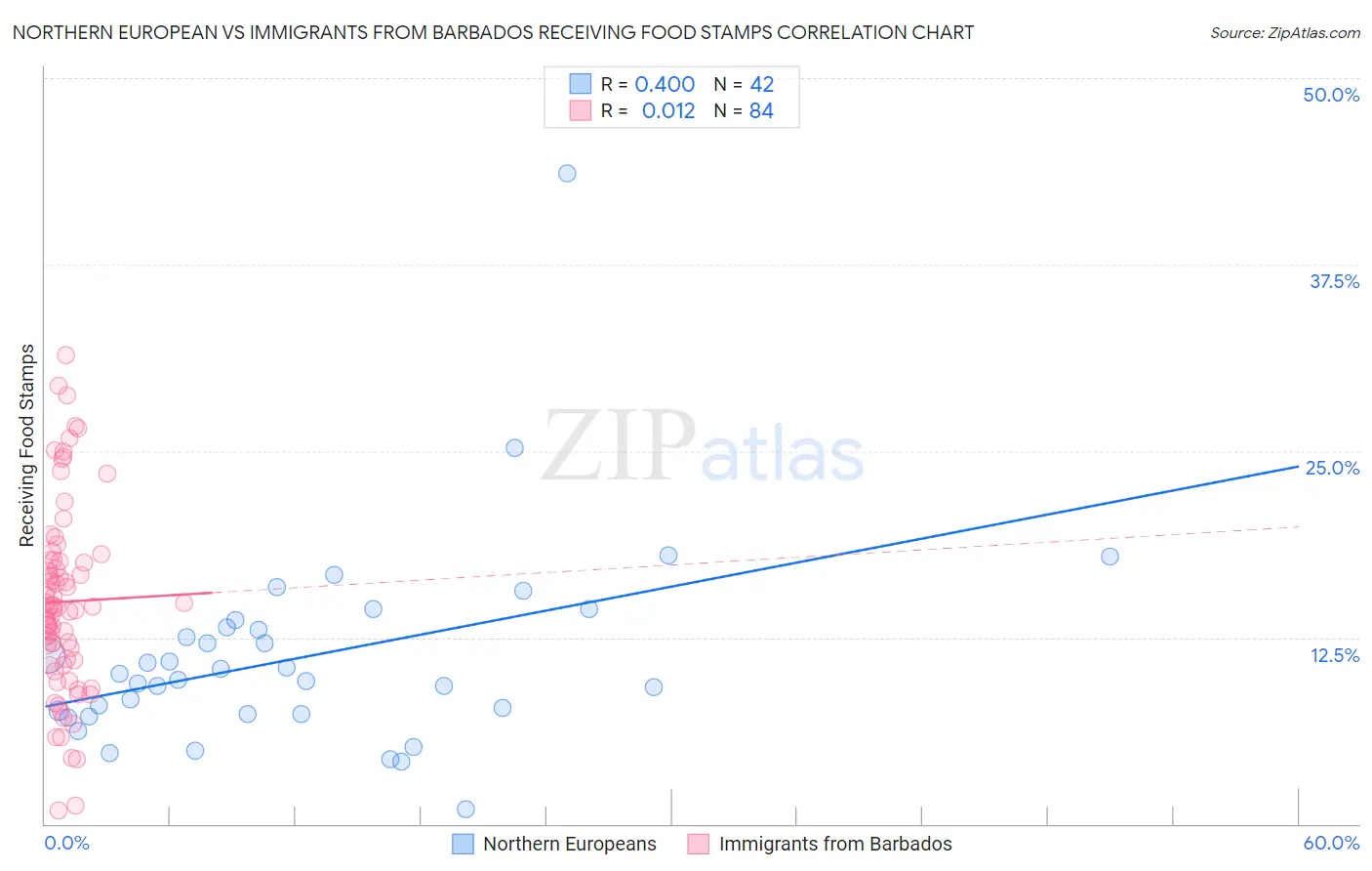 Northern European vs Immigrants from Barbados Receiving Food Stamps