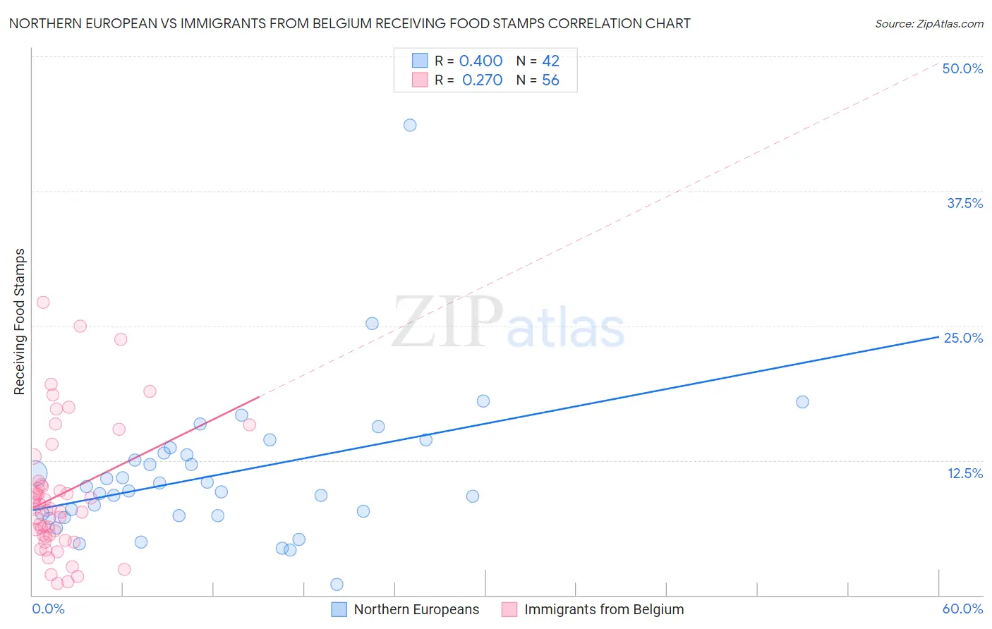 Northern European vs Immigrants from Belgium Receiving Food Stamps