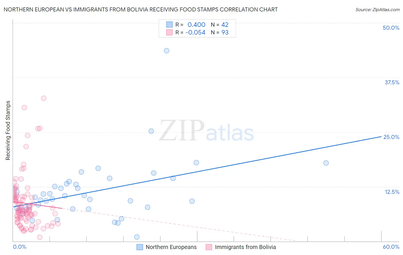 Northern European vs Immigrants from Bolivia Receiving Food Stamps