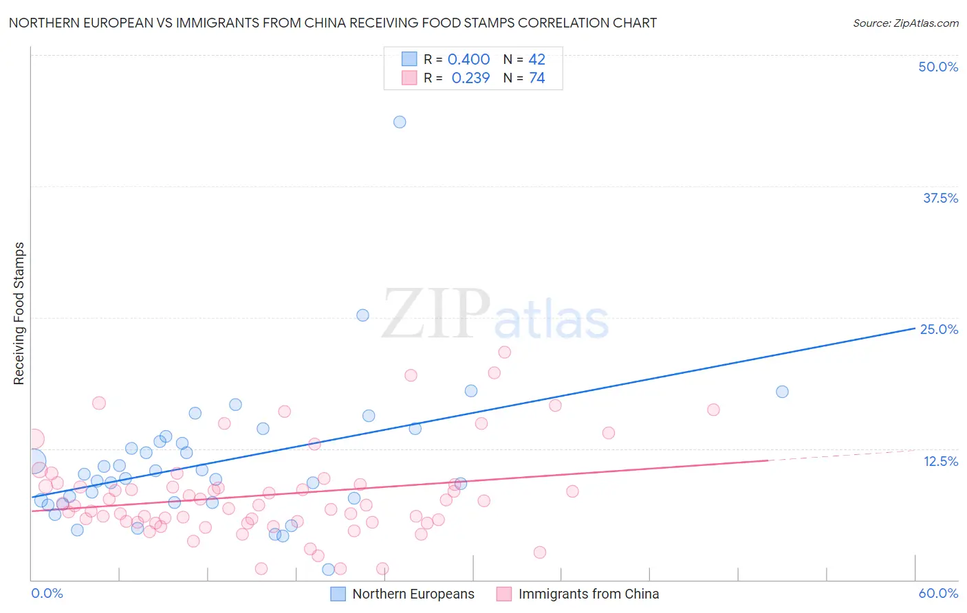 Northern European vs Immigrants from China Receiving Food Stamps
