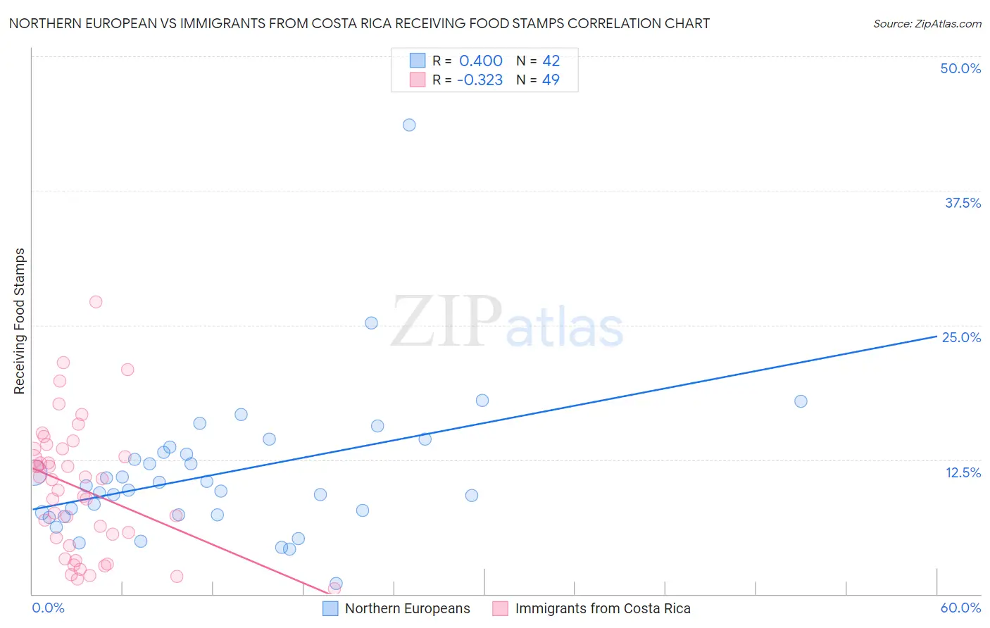Northern European vs Immigrants from Costa Rica Receiving Food Stamps