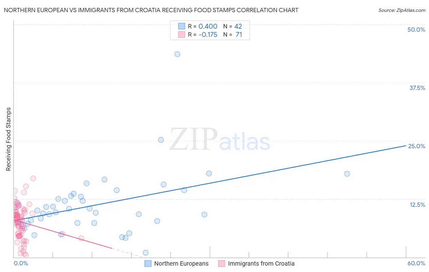 Northern European vs Immigrants from Croatia Receiving Food Stamps