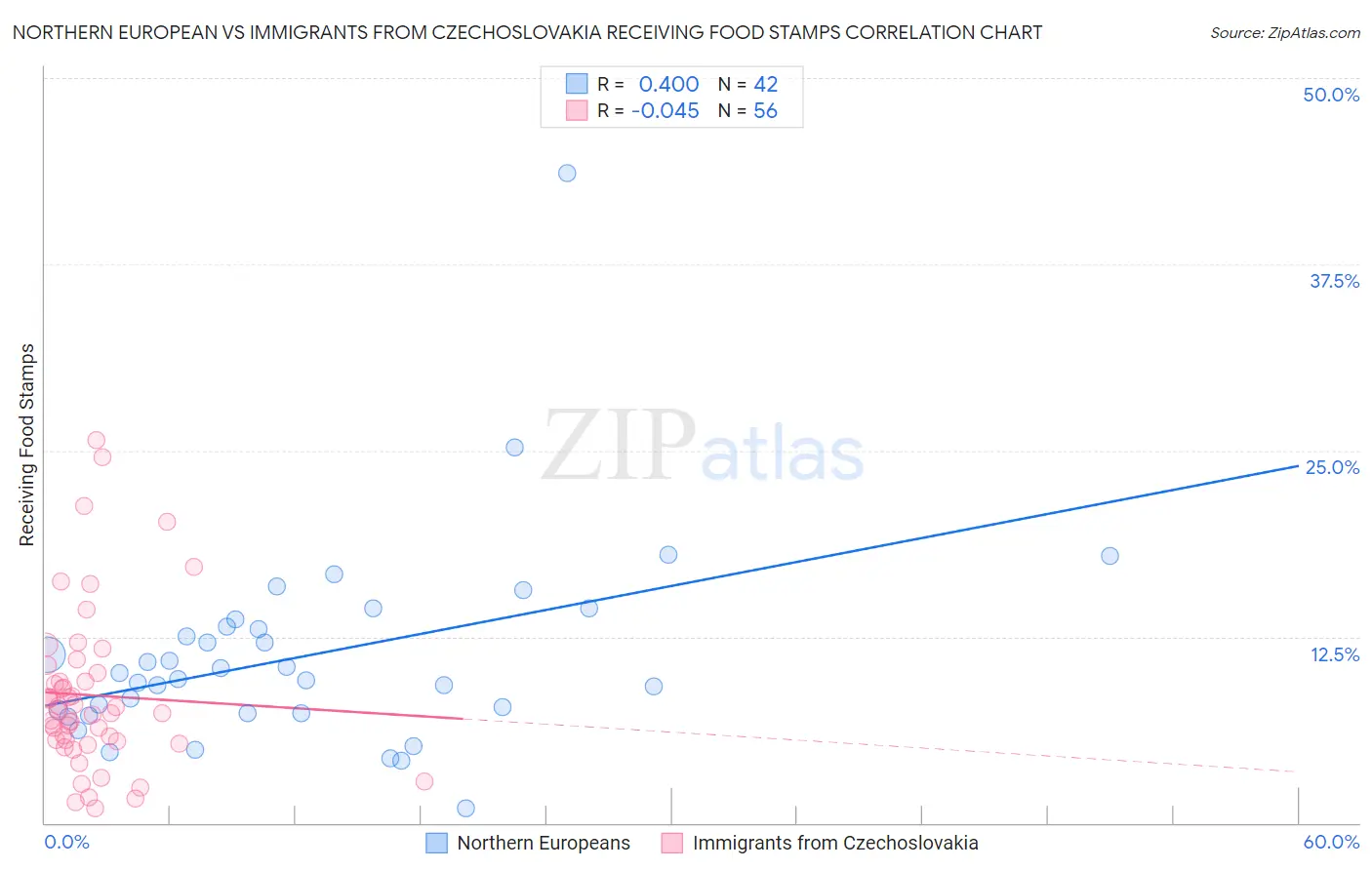 Northern European vs Immigrants from Czechoslovakia Receiving Food Stamps