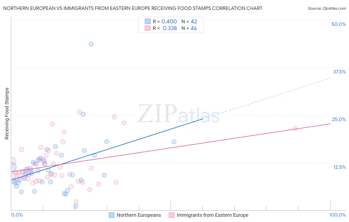 Northern European vs Immigrants from Eastern Europe Receiving Food Stamps